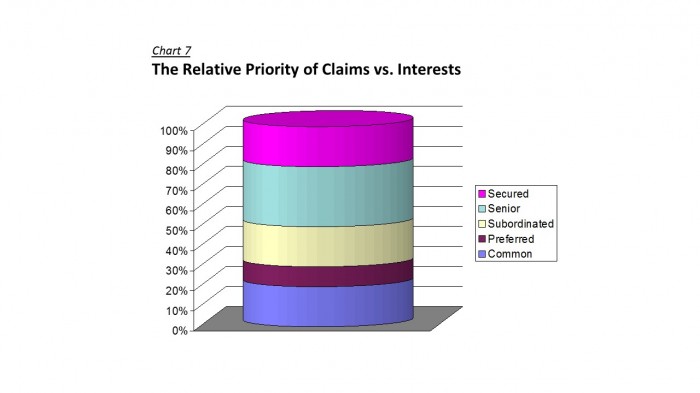 Credit Analysis - Relative Priority of Claims vs Interests