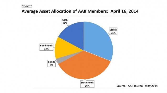 Intro - AAII Members Asset Allocation 140416