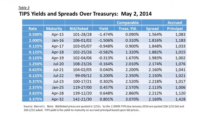 TIPS Yields and Spreads - TIPS Yield Chart