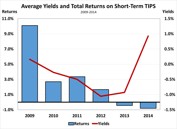 Avg Yield and Returns on ST TIPS 09-14
