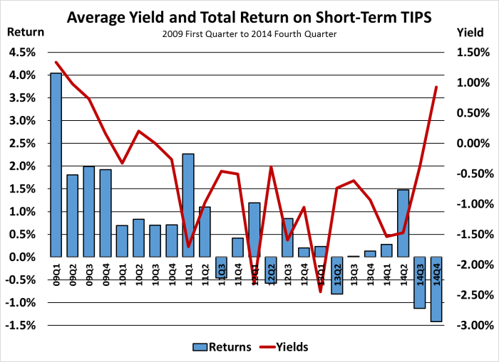Avg Yield and Returns on ST TIPS