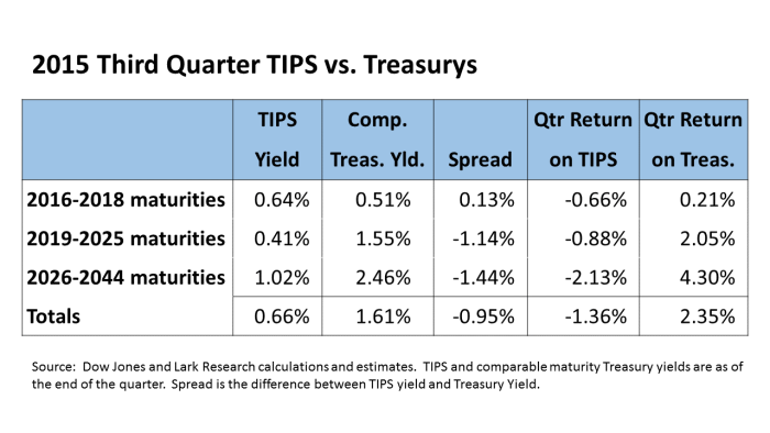 TIPS Chart 15Q3