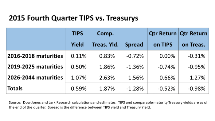 TIPS Chart 15Q4