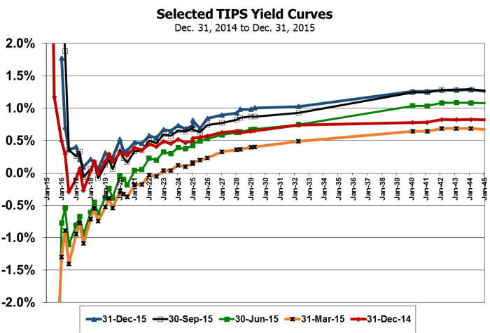 TIPS Yield Curve 151231