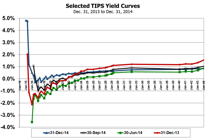 TIPS Yield Curve