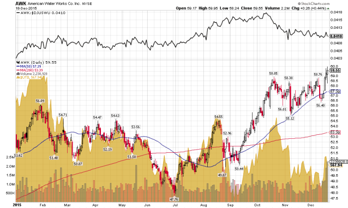 American Water Works YTD 2015 stock chart