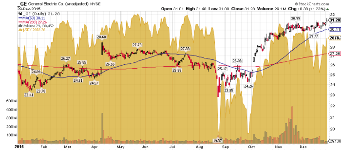 General Electric 2015 YTD Share Price