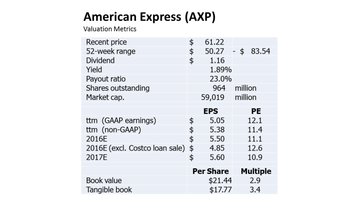 AXP Value Metrics 160318