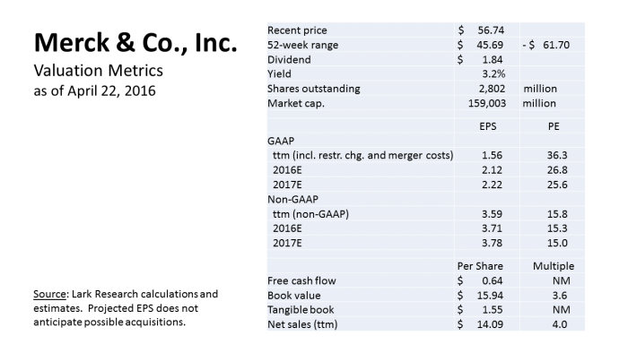 MRK Valuation Metrics 160422