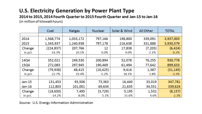 15Q4 Change in Elec Net Generation