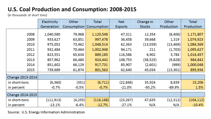 Coal Prod +Cons Table 08-15