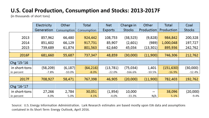EIA Coal Forecast to 2017