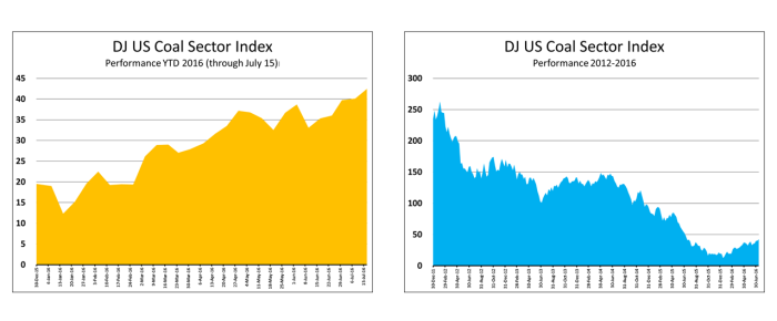 Coal Stock Performance 2011-16 and YTD 2016