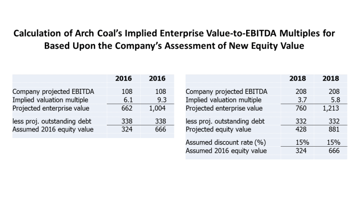 ACI EV to EBITDA Multiple