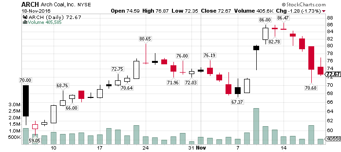 arch-stock-price-chart-161118