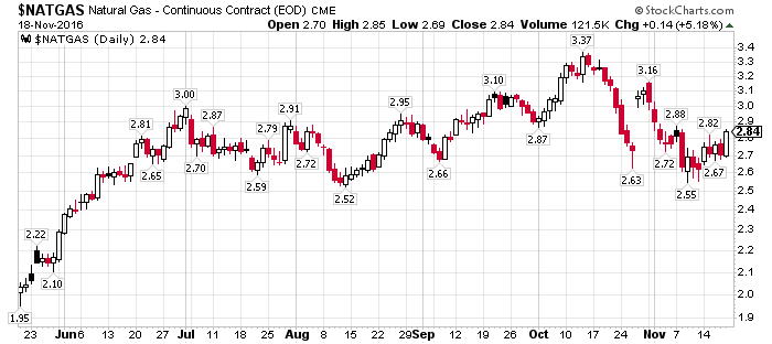 natural-gas-near-term-contract-price-161118