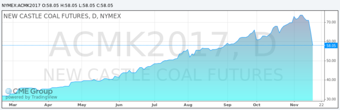 newcastle-may-2017-coal-futures-2-161118