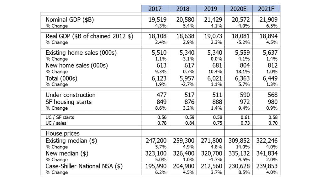 Selected Economic and Single-Family Housing Statistics: 2017-2021F with data from the U.S. Bureau of Economic Analysis, U.S. Commerce Dept., U.S. Census Bureau, U.S. Dept. of Housing and Urban Development, the National Association of Realtors, S&P Corelogic Case-Shiller and Lark Research projections