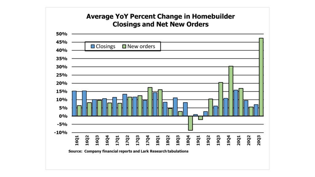 Average Year-Over-Year Change in Quarterly Closings and Net New Orders for 11 Publicly-Traded Homebuilders:  2016-2020