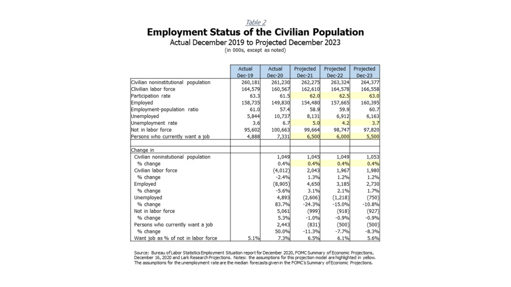 Historical and Projected Employment Status of the U.S. Civilian Population (according to the Bureau of Labor Statistics's Household Survey) - 2019 to 2023F.