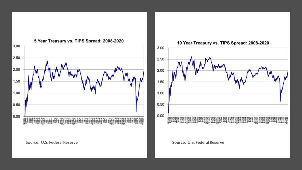 5-Year and 10-year TIPS vs. Treasury breakeven spreads: 2008-2020. Data from the U.S. Federal Reserve.