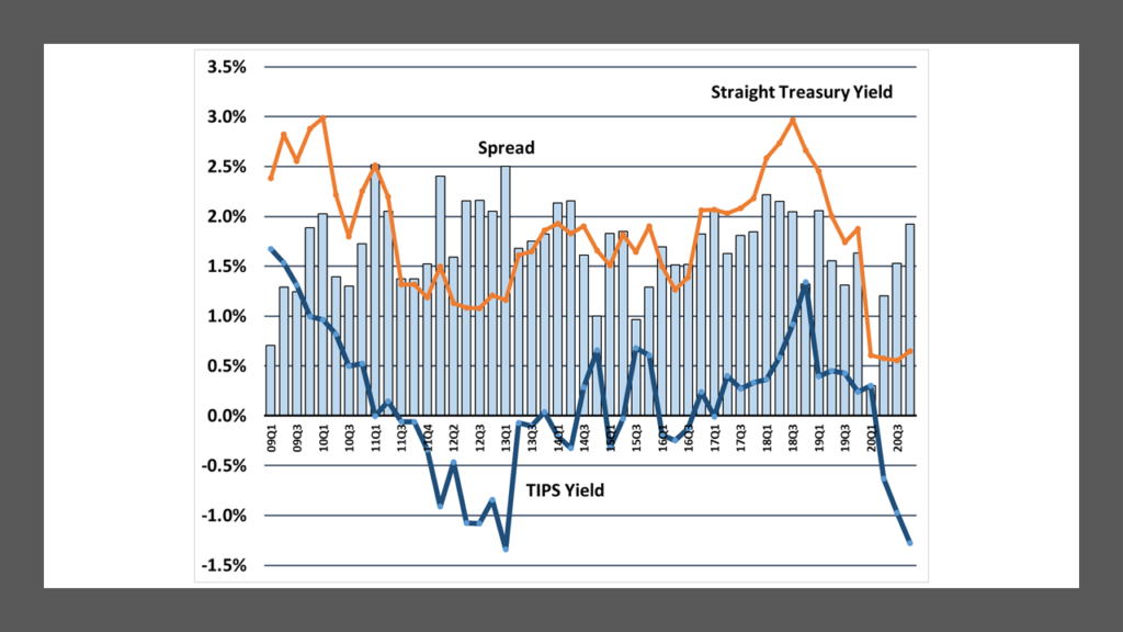 TIPS and U.S. Treasury Yields and the Breakeven Spread: 2009-2020