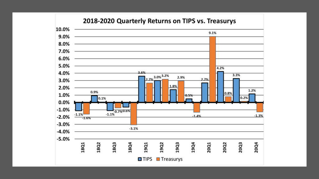 Quarterly Returns on TIPS and comparable maturity U.S. Treasury securities: 2018-2020.