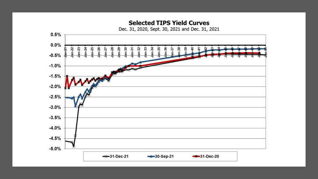 Selected TIPS Yield Curves at December 31, 2021, September 30, 2021 and December 31, 2020.  Lark Research.  Data obtained from the Wall St. Journal.