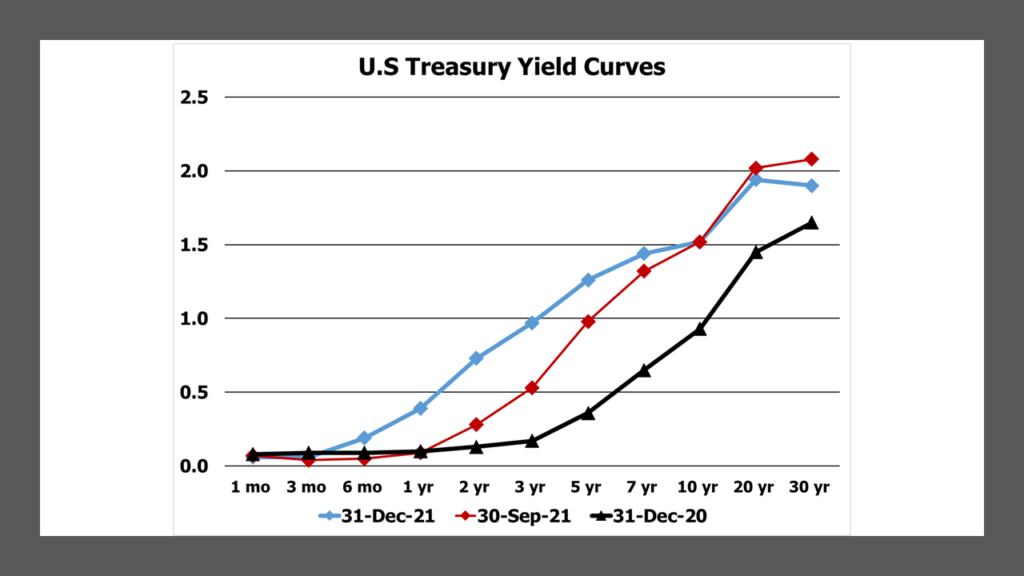 U.S. Treasury Yield Curves at December 31, 2021, September 30, 2021 and December 21, 2020.  Lark Research.  Data obtained from the U.S. Treasury Dept.
