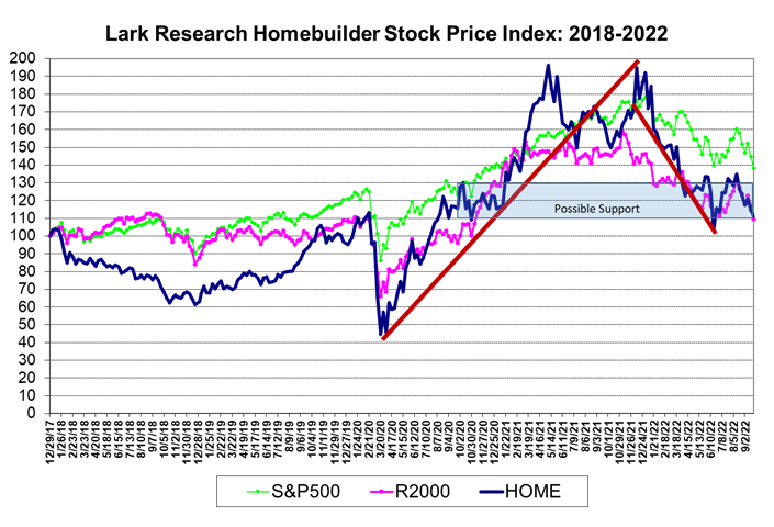 Lark Research Homebuilder Stock Price Index 2018-2022
