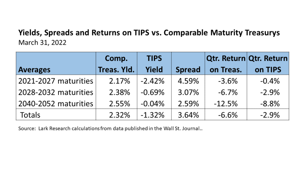 Yields, Spreads and Returns on TIPS vs. Comparable Maturity Treasurys for 22Q1. Data from WSJ. Calculations by Lark Research.