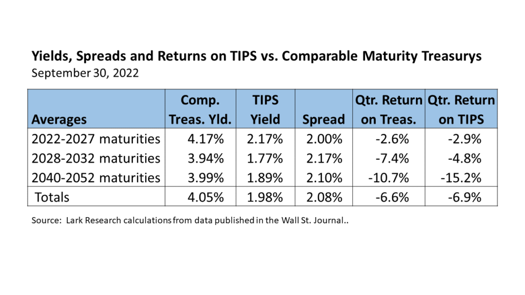 Yields, Spreads and Returns on TIPS vs. Comparable Maturity Treasurys for 22Q3. Data from WSJ. Calculations by Lark Research.