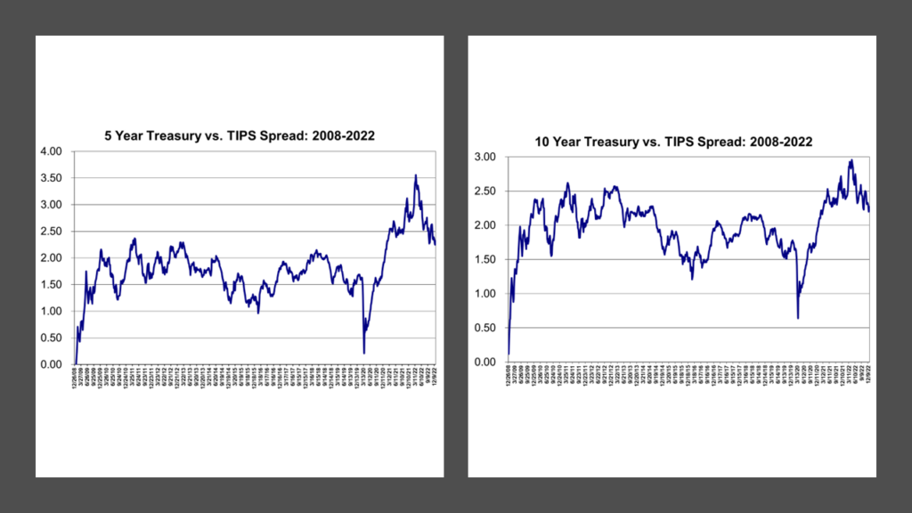 TIPS Yield Spreads vs. Treasurys for Constant Maturity 5-Year and 10-Year Securities: 2008-2022. Data from the Federal Reserve. Calculated by Lark Research.