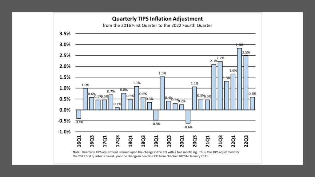 TIPS CPI Inflation Adjustment: 16Q1 to 22Q4. Data from the Bureau of Labor Statistics. Calculated and compiled by Lark Research.