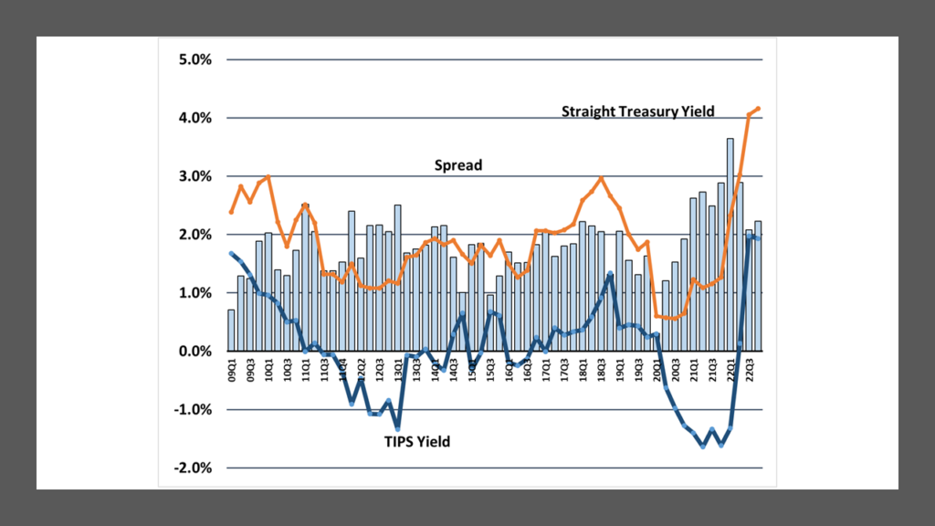 TIPS and Comparable Maturity U.S. Treasurys Yields and Spreads: 2009-2022. Data from WSJ. Compiled and calculated by Lark Research.