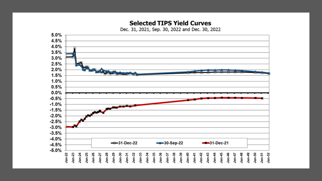 Selected TIPS Yield Curves for Dec. 21, 2021, Sep. 30, 2022 and Dec. 30, 2022.
Data from US Treasury. Compiled by Lark Research.