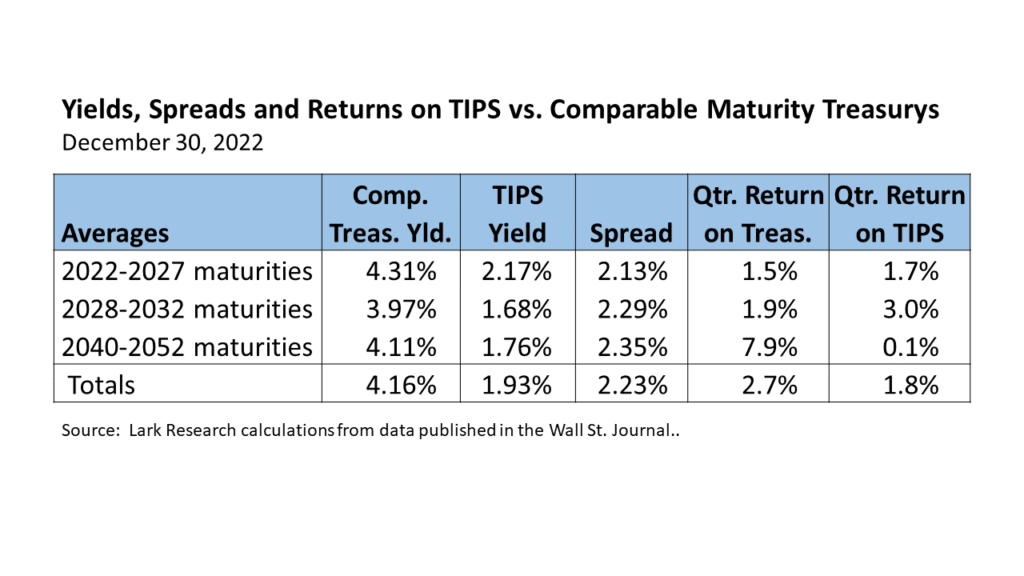 Yields, Spreads and Returns on TIPS vs. Comparable Maturity Treasurys for 22Q4. Data from WSJ. Calculations by Lark Research.