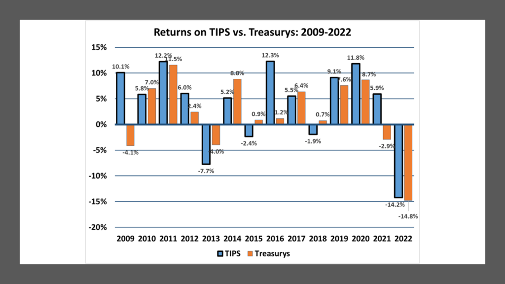 Annual Returns of TIPS vs. Comparable Maturity Straight Treasurys: 2009-2022. Data from WSJ. Calculated and compiled by Lark Research.
