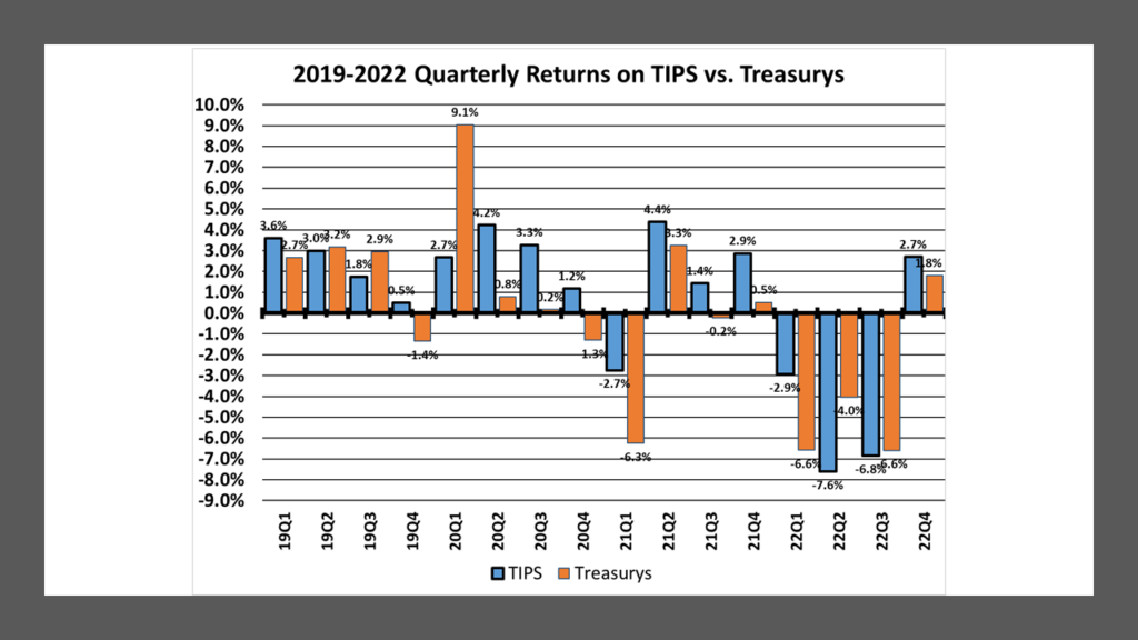 TIPS vs. Comparable Maturity Straight Treasurys Quarterly Returns from 19Q1 to 22Q4. Data from WSJ. Calculated and compiled by Lark Research.