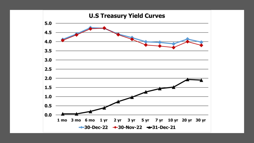 U.S. Treasury Yield Curves for Dec. 31, 2021, Nov. 30, 2022 and Dec. 30, 2022. Data from U.S. Treasury. Compiled by Lark Research.
