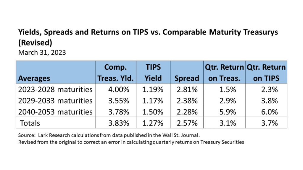 Yields, Spreads and Returns on TIPS vs. Comparable Maturity Treasurys for 23Q1 as estimated by Lark Research, using data obtained from the WSJ.