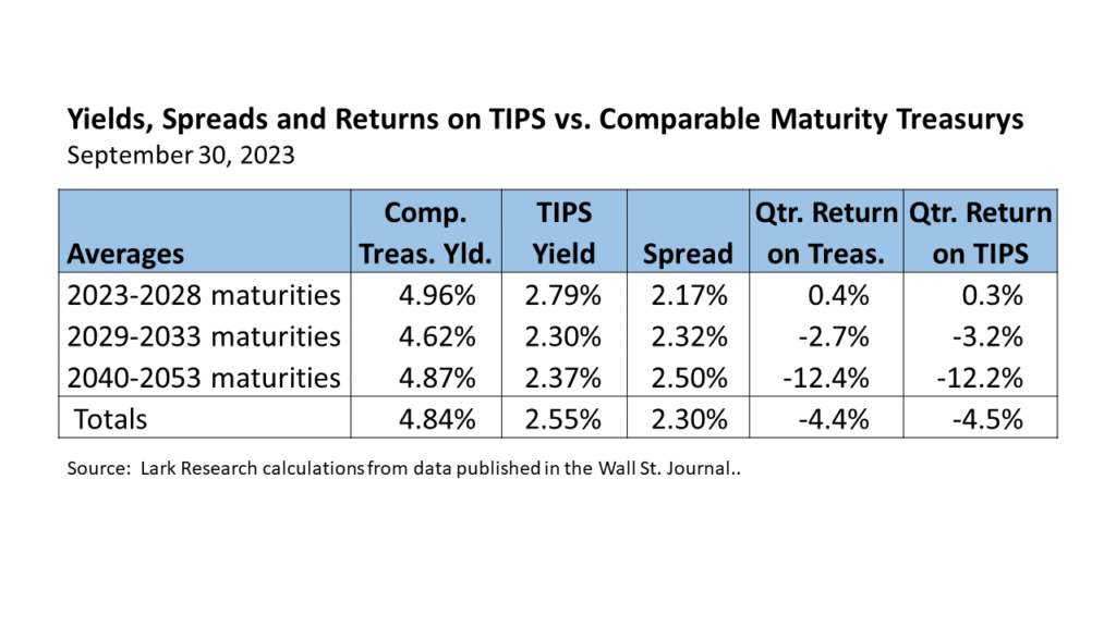 Yields, Spreads and Returns on TIPS vs. Comparable Maturity Treasurys for 23Q3 as estimated by Lark Research, using data obtained from the WSJ.