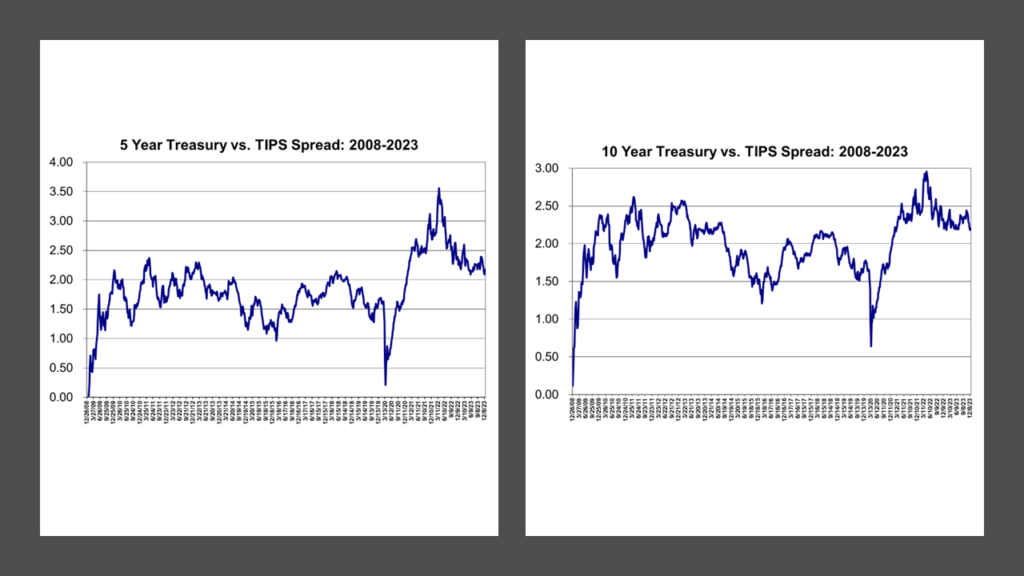 Calculated Yield Spreads on TIPS vs. Comparable Maturity Straight Treasurys for 5-Year and 10-Year Comparable Maturities.  Data from the Federal Reserve, compiled and calculated by Lark Research.