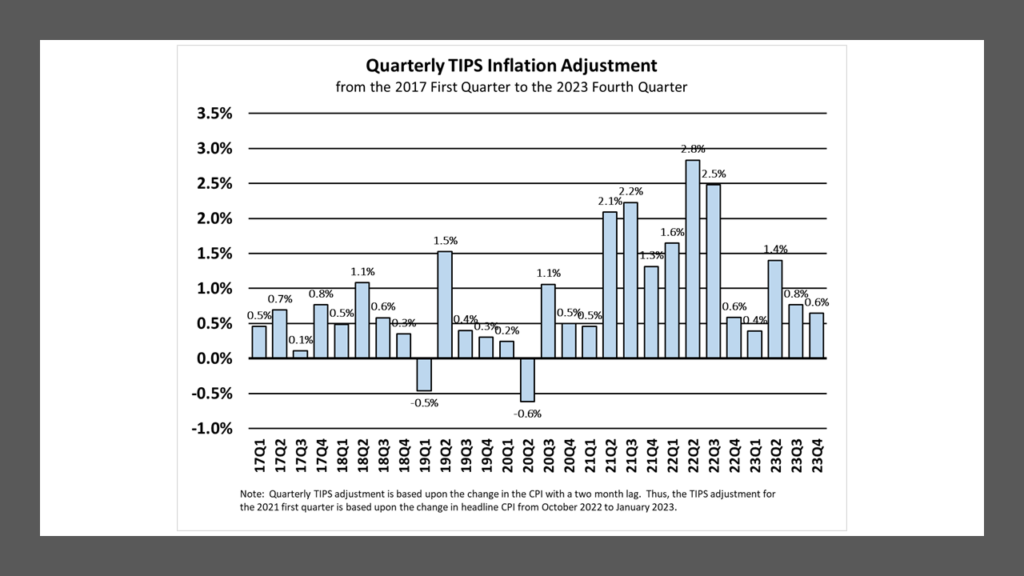 Quarterly TIPS Inflation Adjustment 2017-2023.  Data from U.S. Bureau of Labor Statistics, compiled and calculated by Lark Research