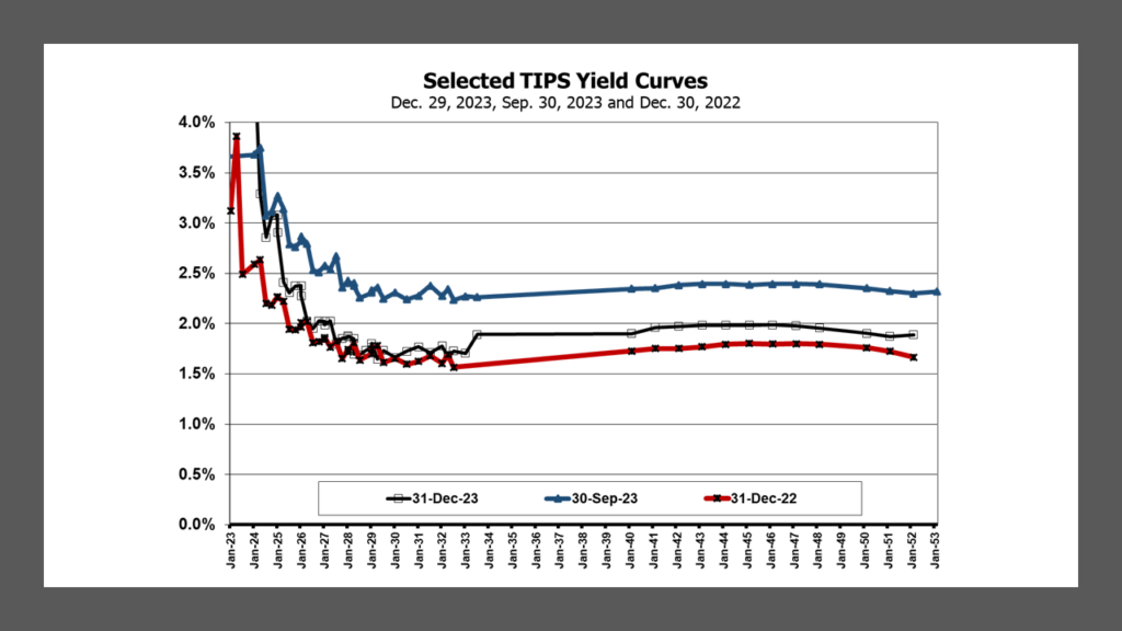 TIPS Yield Curves - Dec. 30, 2022, Sept. 30, 2023 and December 29, 2023 - date from WSJ compiled by Lark Research