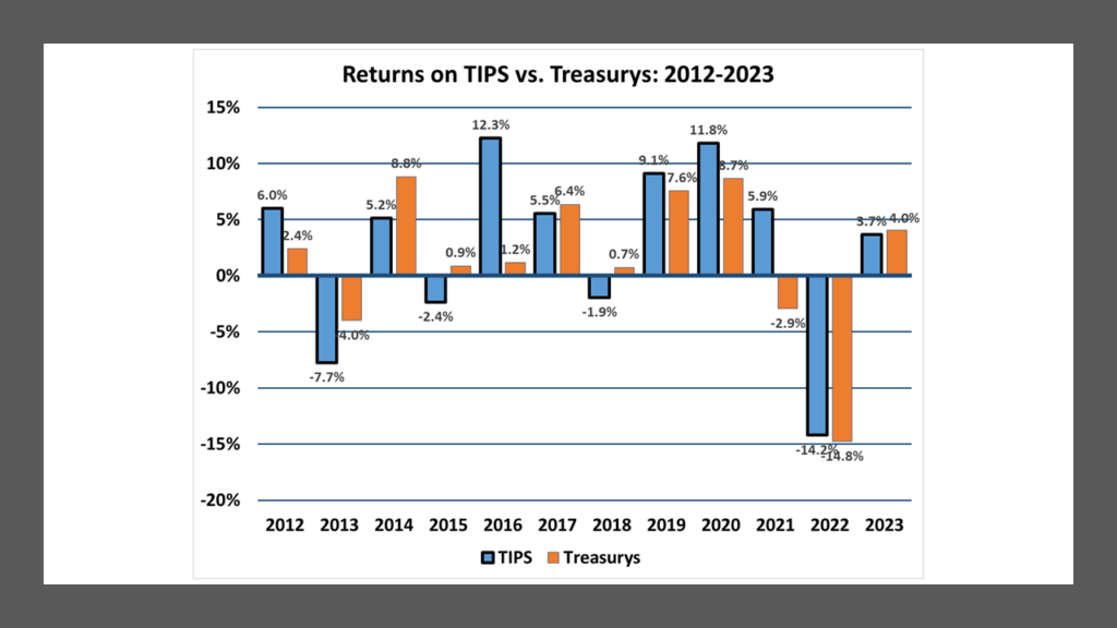Estimated Returns on TIPS vs. Comparable Maturity Straight Treasurys 2012-2023.  Compiled and Estimated by Lark Research from data obtained by the WSJ.