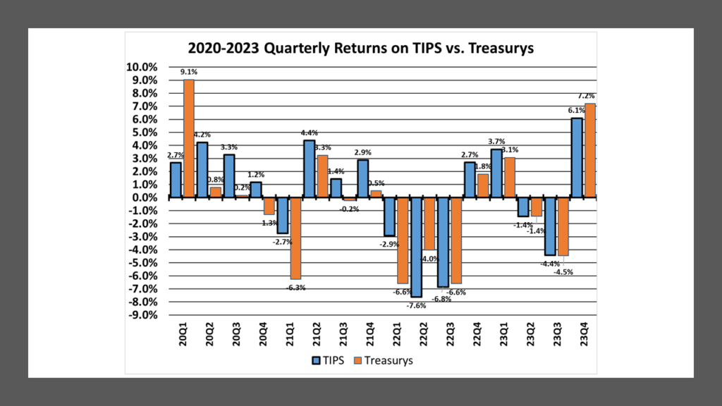 Estimated Quarterly Returns on TIPS vs Treasurys 2020-2023.  Data obtained from WSJ.  Returns estimated by Lark Research.