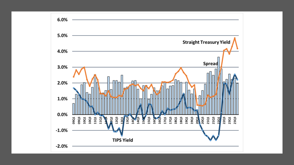 TIPS vs. comparable maturity straight Treasurys Yields and Spreads 2009-2023  Data from WSJ, compiled by Lark Research.