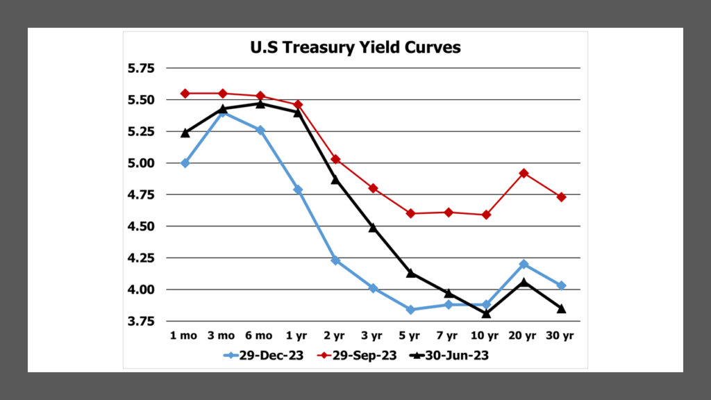 U.S. Treasury Yield Curves for June 30, 2023, September 29, 2023 and December 29, 2023.  Data from U.S. Treasury Dept. compiled by Lark Research