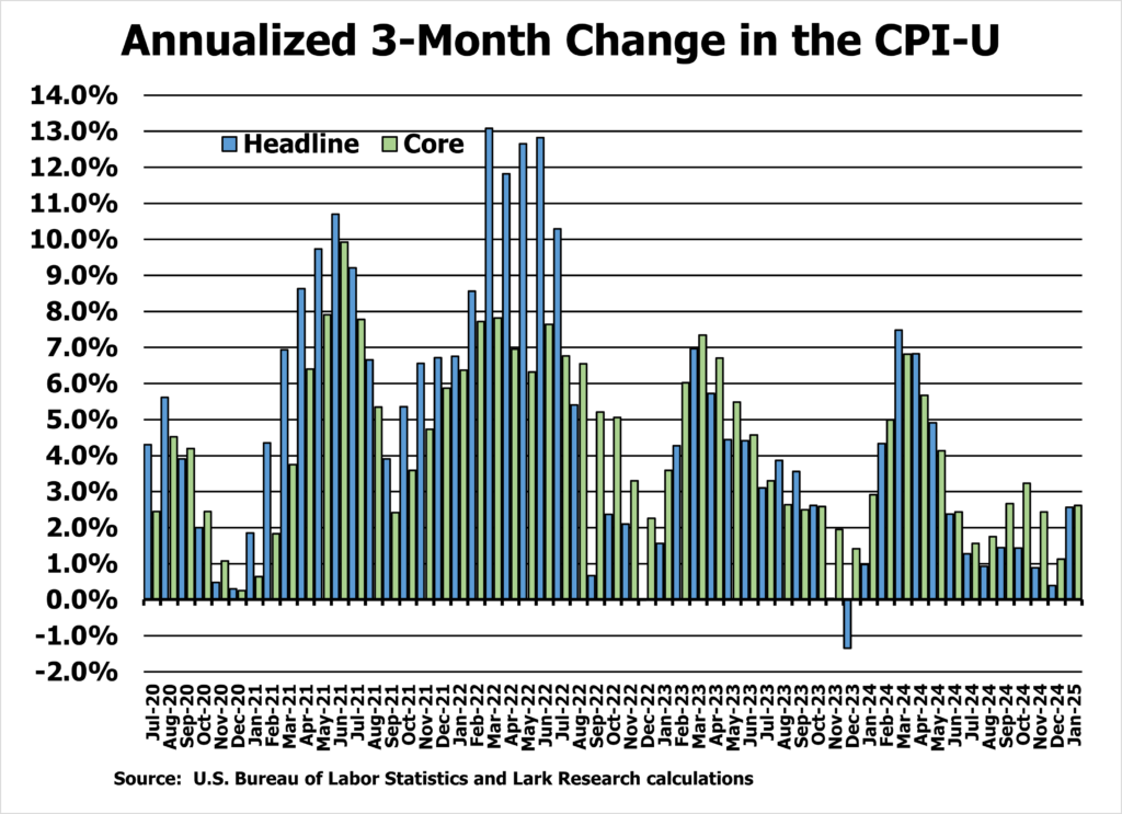 Annualized 3-Month Change in the non-seasonally adjusted Consumer Price Index for All Urban Consumers (CPI-U) form July 2020 to January 2025.